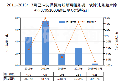 2011-2015年3月已沖洗供復制膠版用攝影硬、軟片(電影膠片除外)(37051000)進口量及增速統(tǒng)計